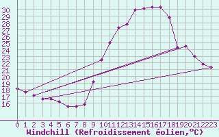 Courbe du refroidissement olien pour Embrun (05)