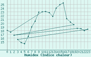 Courbe de l'humidex pour Plymouth (UK)