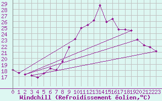 Courbe du refroidissement olien pour Les Pennes-Mirabeau (13)