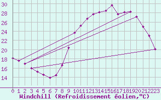 Courbe du refroidissement olien pour Chartres (28)