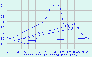 Courbe de tempratures pour Hohrod (68)