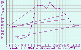 Courbe du refroidissement olien pour Cap Cpet (83)