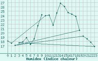 Courbe de l'humidex pour Villingen-Schwenning