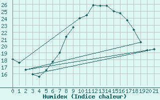 Courbe de l'humidex pour Rotenburg (Wuemme)