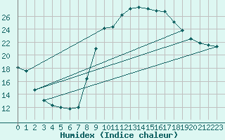 Courbe de l'humidex pour Xert / Chert (Esp)