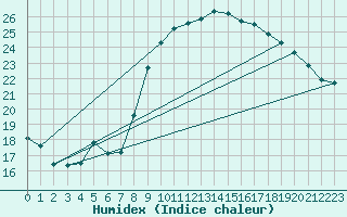 Courbe de l'humidex pour Vias (34)