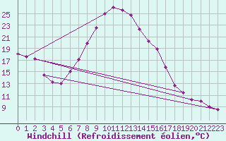Courbe du refroidissement olien pour Potsdam