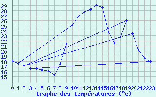 Courbe de tempratures pour Barnas (07)