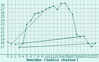 Courbe de l'humidex pour Braunlage