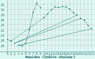 Courbe de l'humidex pour Lunz