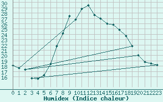 Courbe de l'humidex pour Herstmonceux (UK)