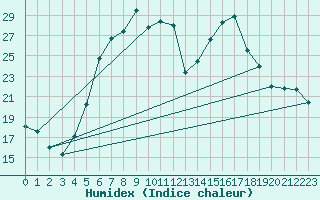 Courbe de l'humidex pour Hoerby