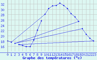 Courbe de tempratures pour Verngues - Hameau de Cazan (13)