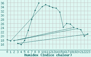 Courbe de l'humidex pour Courtelary