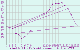 Courbe du refroidissement olien pour Bard (42)