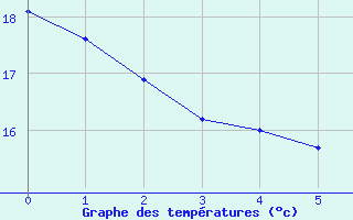 Courbe de tempratures pour Mont-de-Marsan (40)