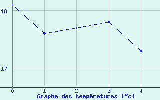 Courbe de tempratures pour Ponza