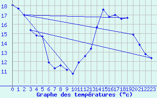 Courbe de tempratures pour Jan (Esp)