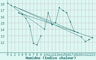 Courbe de l'humidex pour Weinbiet