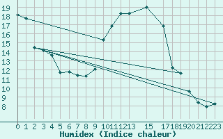 Courbe de l'humidex pour Salon-de-Provence (13)