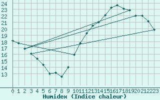 Courbe de l'humidex pour Montredon des Corbires (11)