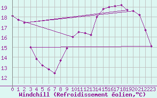Courbe du refroidissement olien pour Trgueux (22)