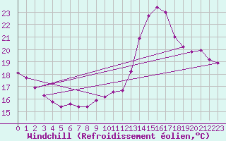 Courbe du refroidissement olien pour Courcouronnes (91)