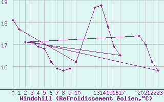 Courbe du refroidissement olien pour Potes / Torre del Infantado (Esp)