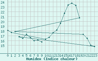 Courbe de l'humidex pour Alenon (61)