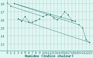 Courbe de l'humidex pour Neuchatel (Sw)