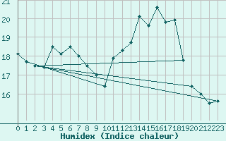 Courbe de l'humidex pour Brigueuil (16)