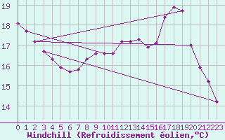 Courbe du refroidissement olien pour Sgur-le-Chteau (19)