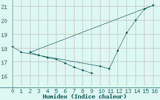 Courbe de l'humidex pour Sens (89)