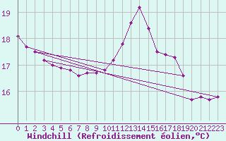 Courbe du refroidissement olien pour Als (30)
