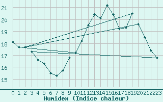 Courbe de l'humidex pour Montlimar (26)