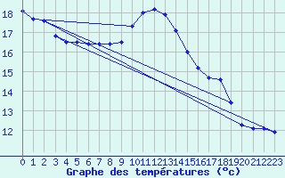 Courbe de tempratures pour Lille (59)