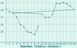 Courbe de l'humidex pour Arkona