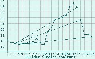 Courbe de l'humidex pour Tours (37)