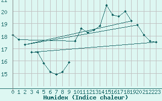 Courbe de l'humidex pour Montemboeuf (16)