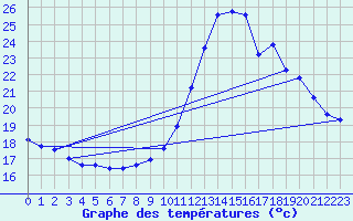 Courbe de tempratures pour Thomery (77)