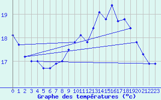 Courbe de tempratures pour Le Touquet (62)
