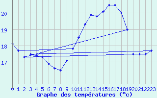 Courbe de tempratures pour La Rochelle - Le Bout Blanc (17)