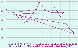 Courbe du refroidissement olien pour Pointe de Chassiron (17)