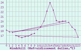 Courbe du refroidissement olien pour Quimper (29)