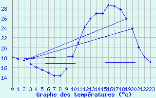 Courbe de tempratures pour Thomery (77)