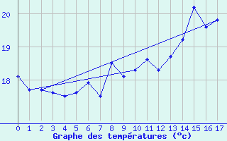 Courbe de tempratures pour Kotka Haapasaari