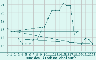 Courbe de l'humidex pour Tiaret