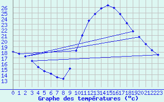 Courbe de tempratures pour Luc-sur-Orbieu (11)