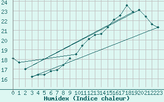 Courbe de l'humidex pour Niort (79)