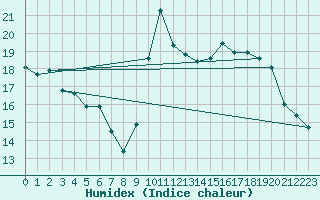 Courbe de l'humidex pour Die (26)